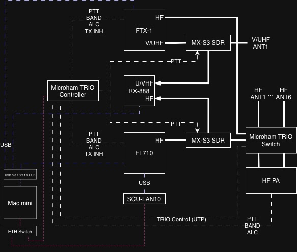 Block diagram: TRIO controller and switch, FT-710 and FTX-1, MX-S3 and RX-888 SDRs, HF PA, Mac mini, USB hub, and Ethernet